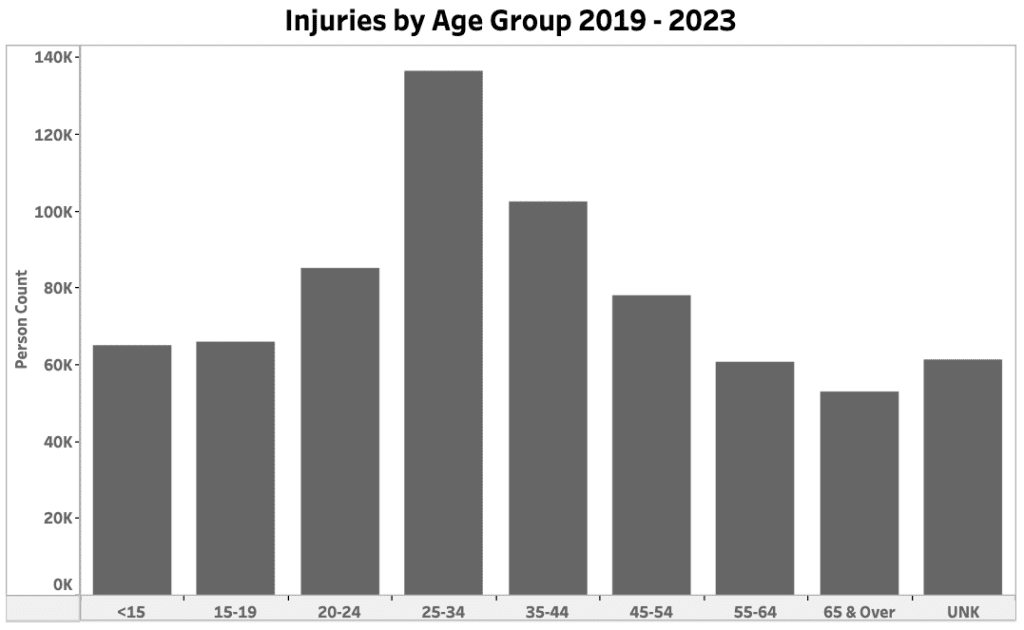 San Antonio Car Injuries by Ages 2019-2023