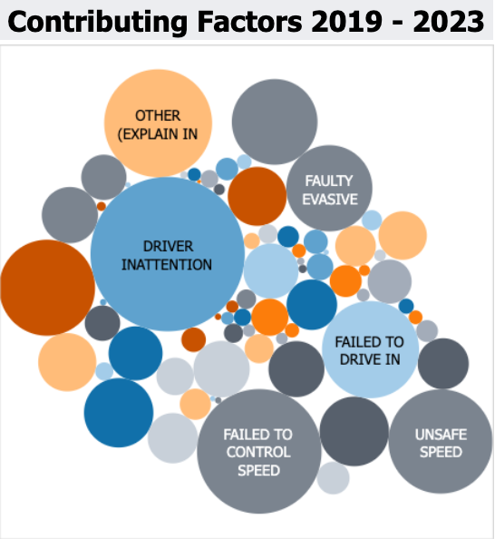 San Antonio Factors Contributing to Crashes 2019-2023